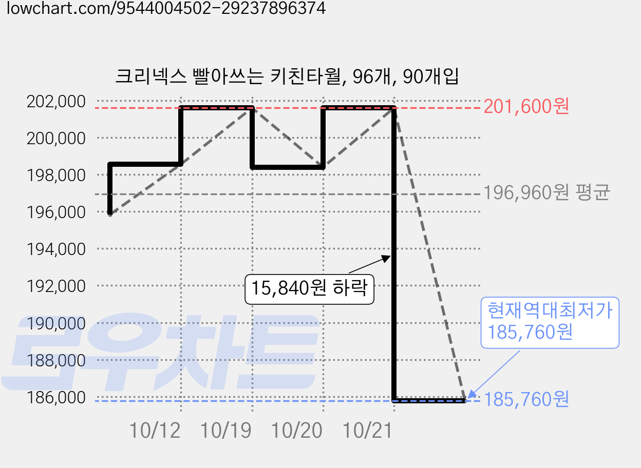 크리넥스 빨아쓰는 키친타월, 96개, 90개입 가격 변동 차트, 현재가 185,760원, 역대최저가