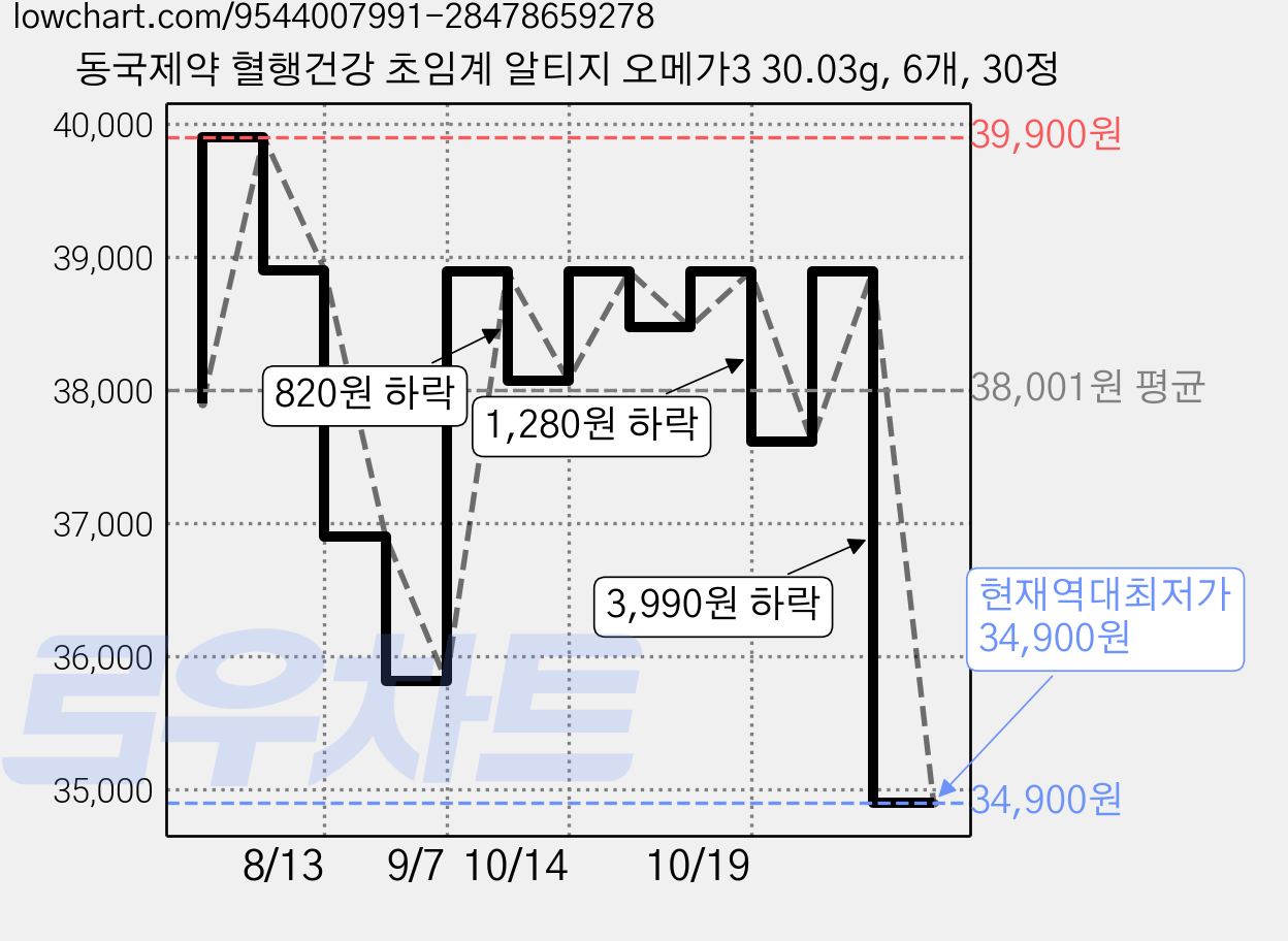 동국제약 혈행건강 초임계 알티지 오메가3 30.03g, 6개, 30정 가격 변동 차트, 현재가 34,900원, 역대최저가
