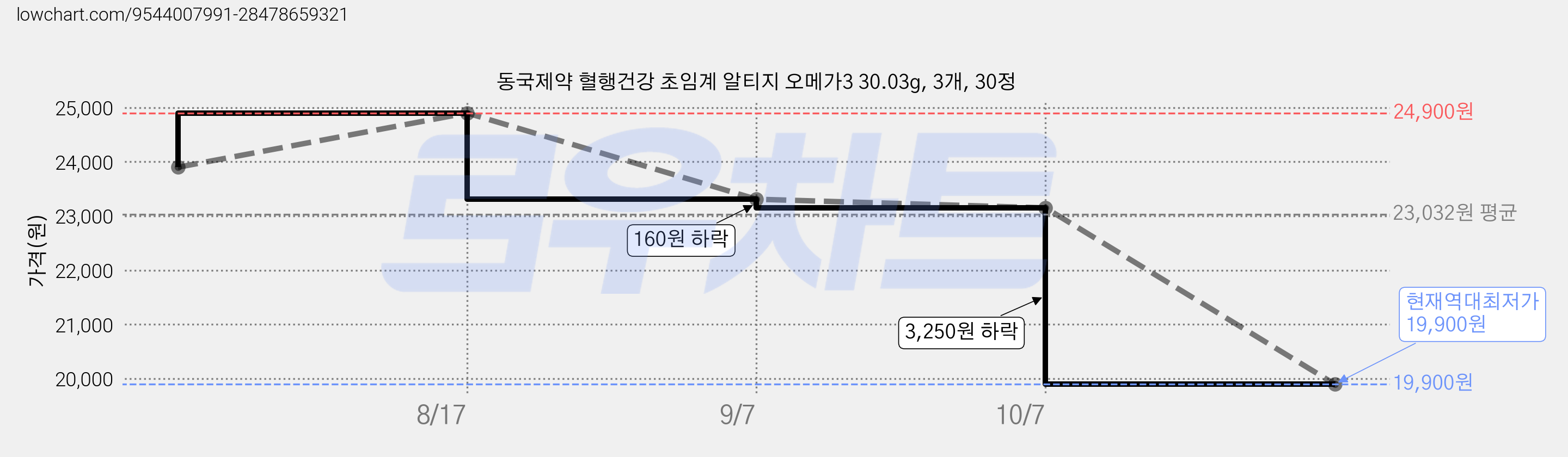 동국제약 혈행건강 초임계 알티지 오메가3 30.03g, 3개, 30정 가격 변동 차트, 현재가 19,900원, 역대최저가
