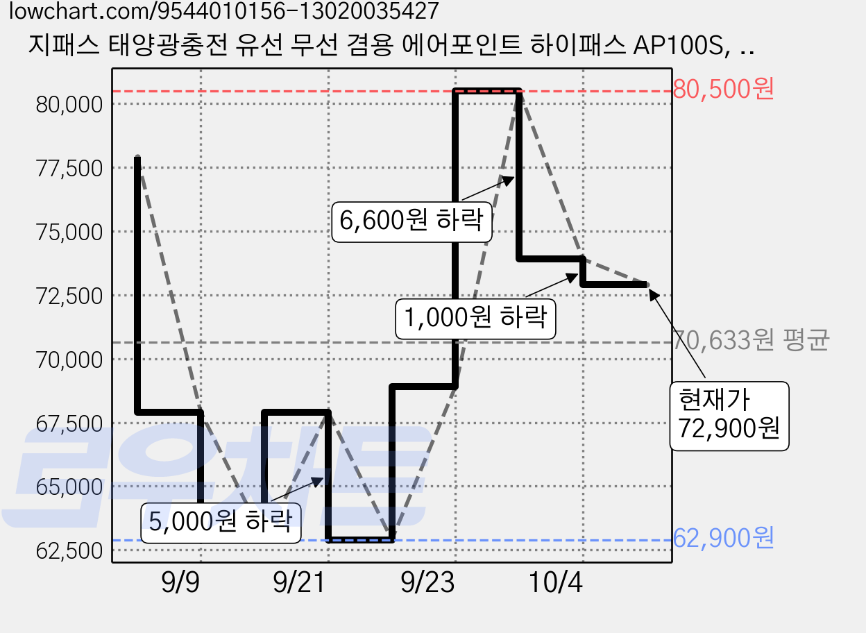 지패스 태양광충전 유선 무선 겸용 에어포인트 하이패스 AP100S, 블랙, 본체+유리부착거치대+USB케이블 가격 변동 차트, 현재가 72,900원, 관측 최저가 62,900원