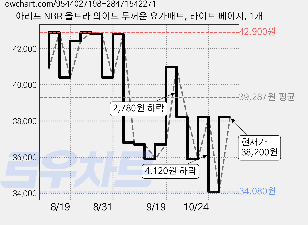 아리프 NBR 울트라 와이드 두꺼운 요가매트, 라이트 베이지, 1개 가격 변동 차트, 현재가 38,200원, 관측 최저가 34,080원
