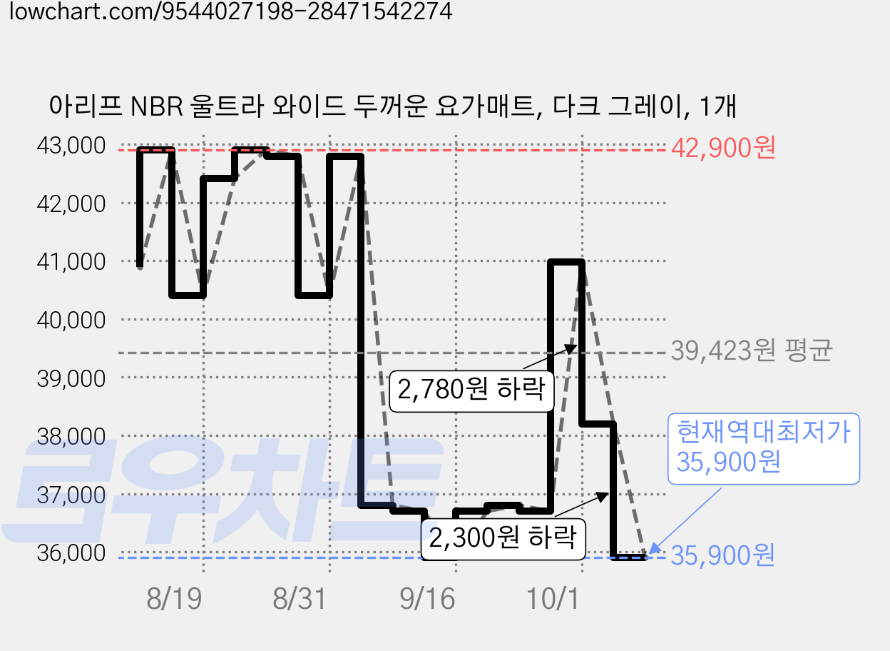 아리프 NBR 울트라 와이드 두꺼운 요가매트, 다크 그레이, 1개 가격 변동 차트, 현재가 35,900원, 역대최저가