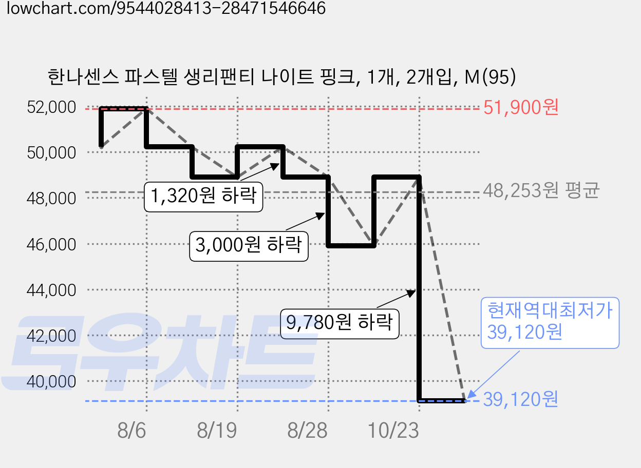 한나센스 파스텔 생리팬티 나이트 핑크, 1개, 2개입, M(95) 가격 변동 차트, 현재가 39,120원, 역대최저가