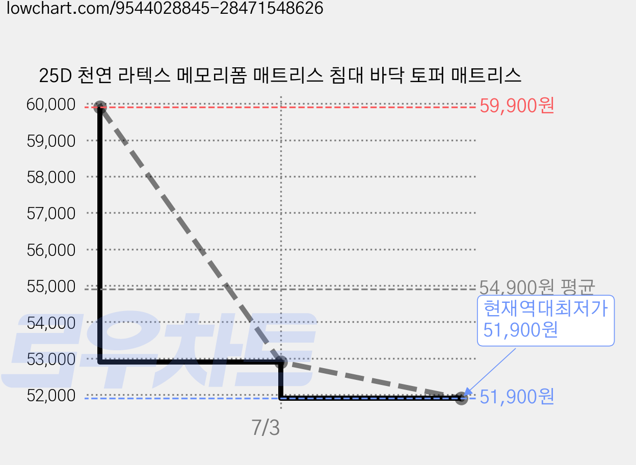 25D 천연 라텍스 메모리폼 매트리스 침대 바닥 토퍼 매트리스 가격 변동 차트, 현재가 51,900원, 역대최저가