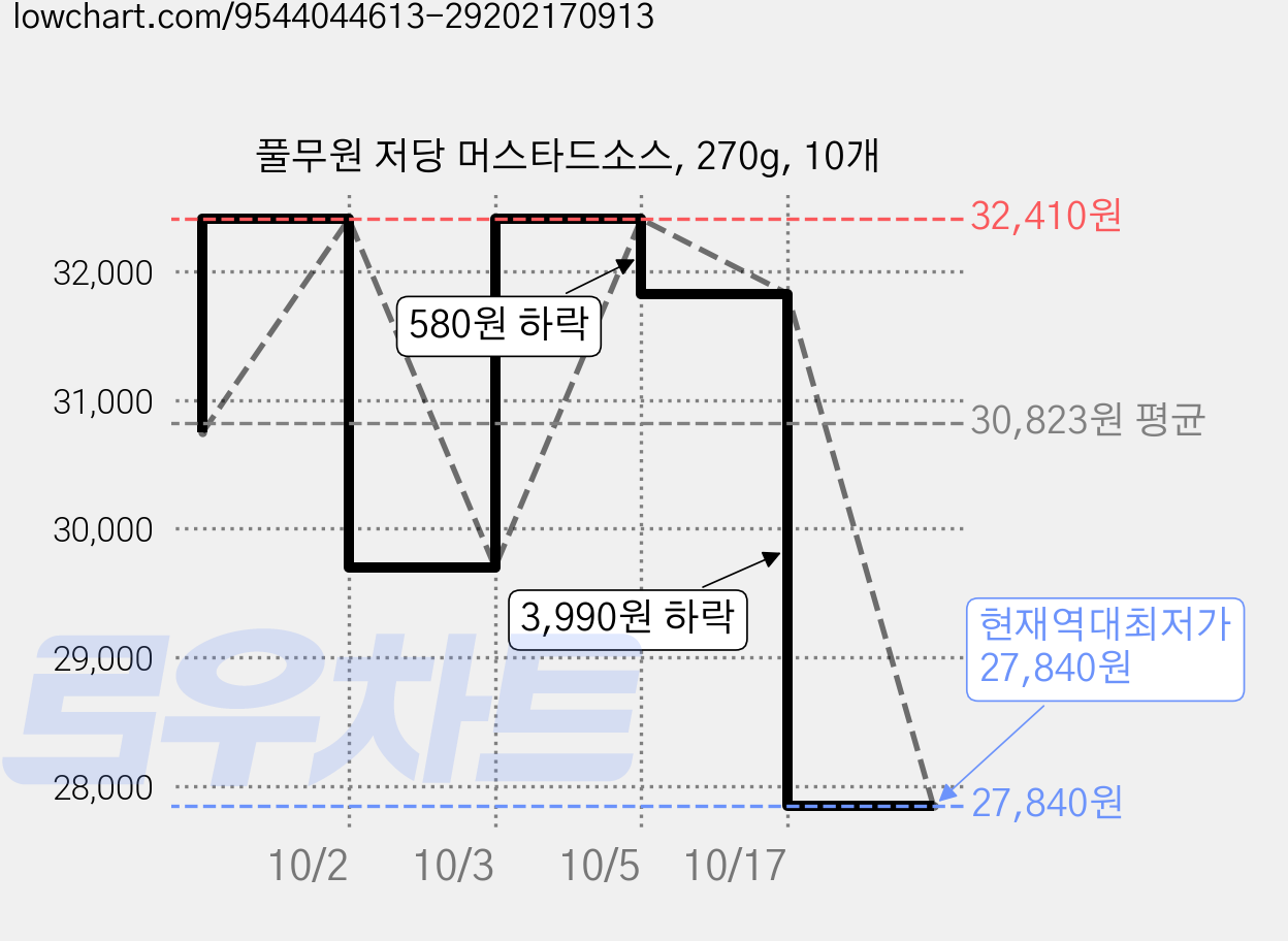 풀무원 저당 머스타드소스, 270g, 10개 가격 변동 차트, 현재가 32,410원, 관측 최저가 29,700원