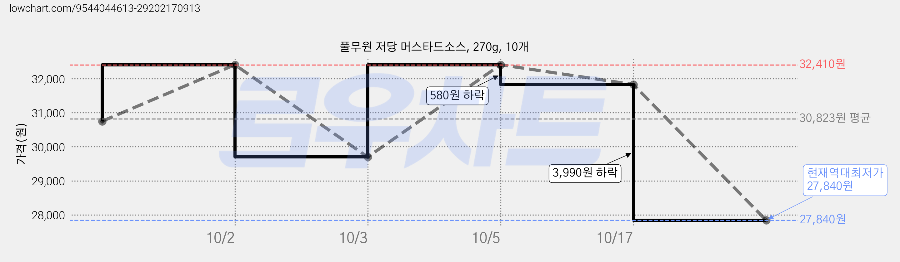 풀무원 저당 머스타드소스, 270g, 10개 가격 변동 차트, 현재가 32,410원, 관측 최저가 29,700원