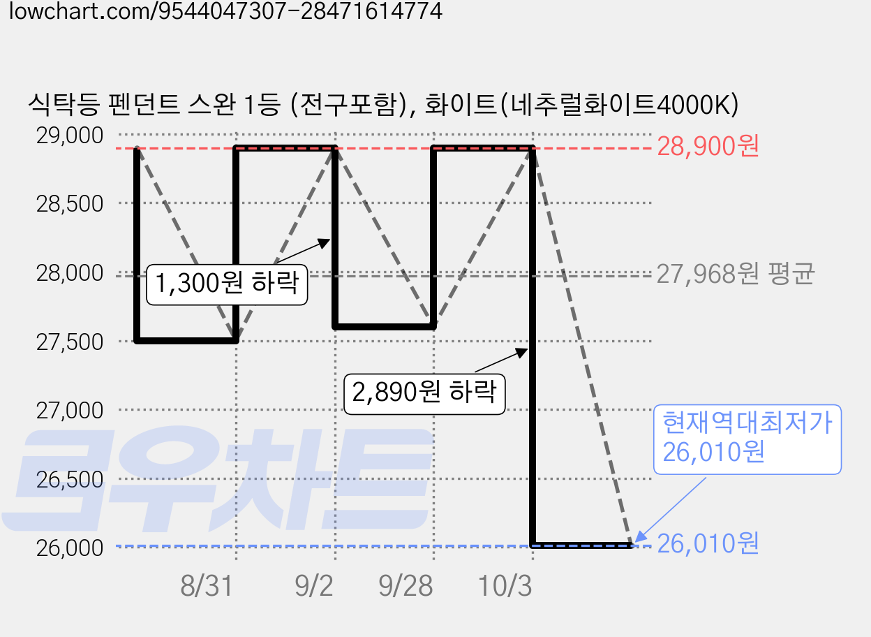식탁등 펜던트 스완 1등 (전구포함), 화이트(네추럴화이트4000K) 가격 변동 차트, 현재가 26,010원, 역대최저가