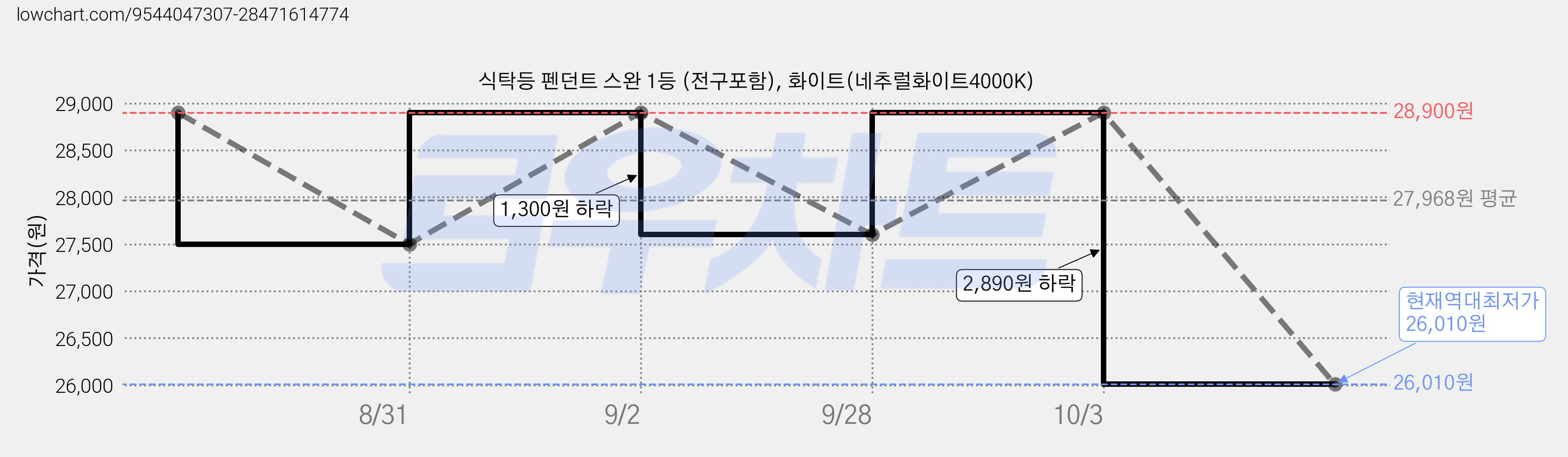 식탁등 펜던트 스완 1등 (전구포함), 화이트(네추럴화이트4000K) 가격 변동 차트, 현재가 26,010원, 역대최저가