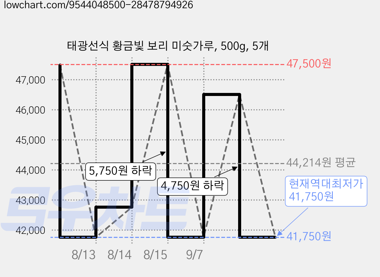 태광선식 황금빛 보리 미숫가루, 500g, 5개 가격 변동 차트, 현재가 41,750원, 역대최저가