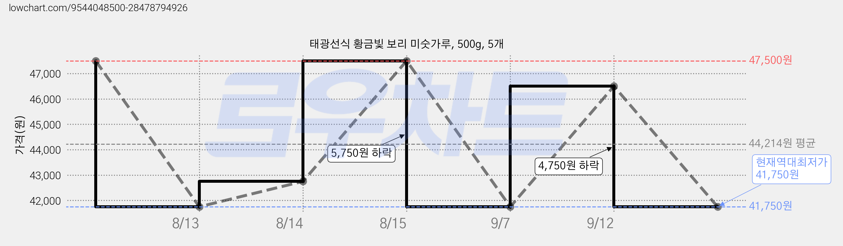 태광선식 황금빛 보리 미숫가루, 500g, 5개 가격 변동 차트, 현재가 41,750원, 역대최저가