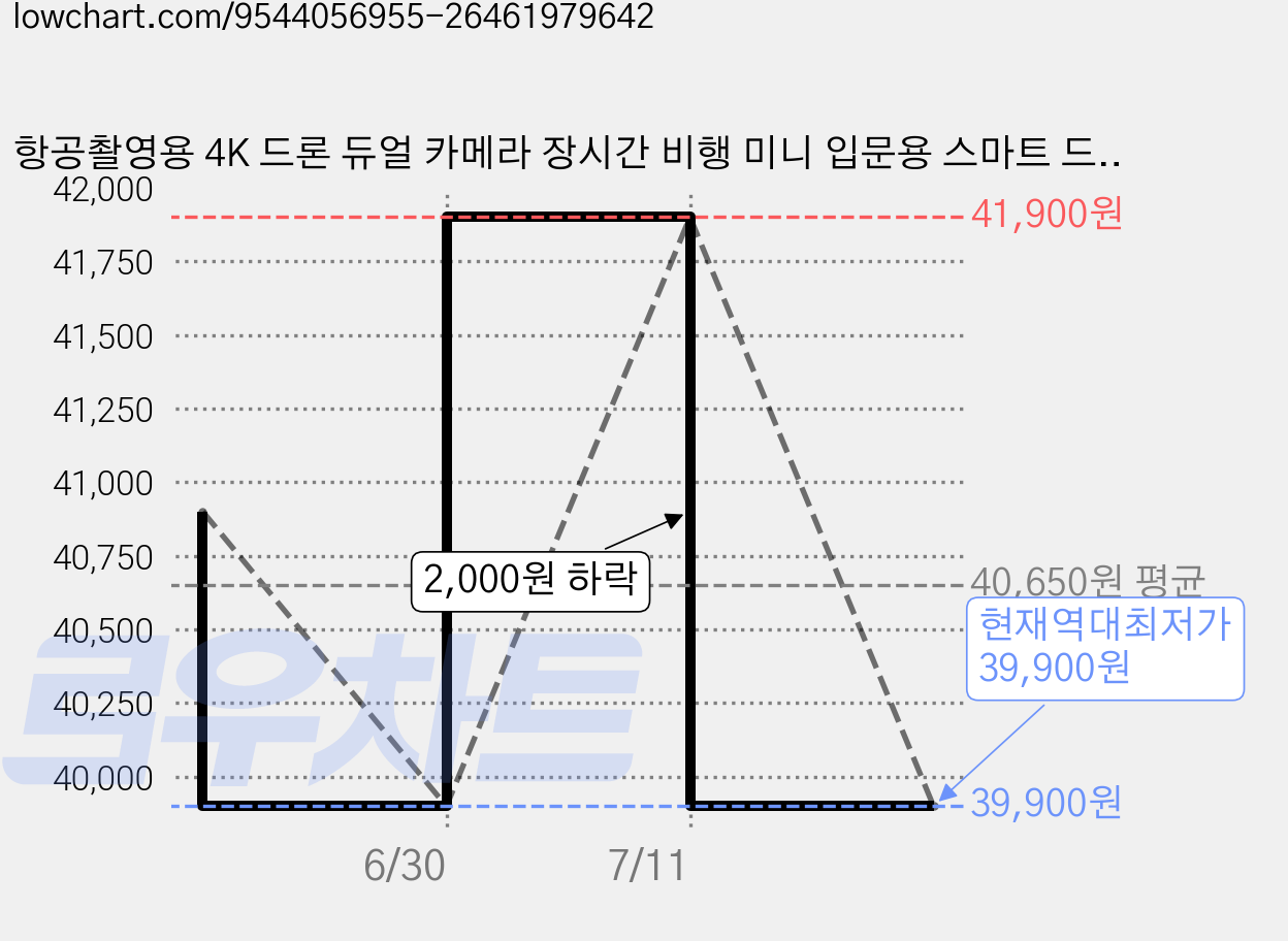 항공촬영용 4K 드론 듀얼 카메라 장시간 비행 미니 입문용 스마트 드론 :이중 카메라 / 장애물 회피 프리플라이트 리모컨 장난감 (총 40 분의 비행 시간), 블랙, 1개 가격 변동 차트, 현재가 39,900원, 역대최저가
