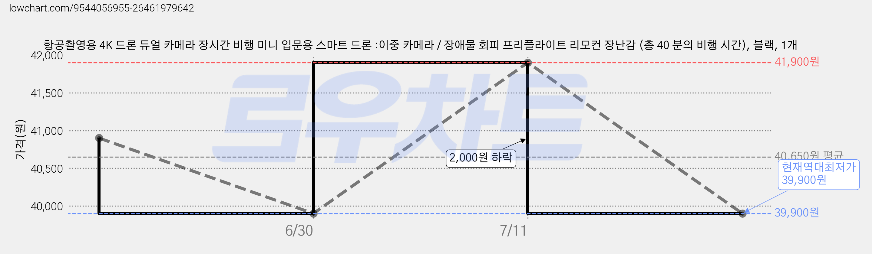 항공촬영용 4K 드론 듀얼 카메라 장시간 비행 미니 입문용 스마트 드론 :이중 카메라 / 장애물 회피 프리플라이트 리모컨 장난감 (총 40 분의 비행 시간), 블랙, 1개 가격 변동 차트, 현재가 39,900원, 역대최저가