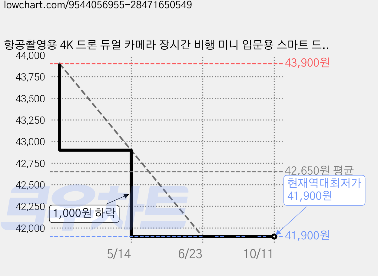 항공촬영용 4K 드론 듀얼 카메라 장시간 비행 미니 입문용 스마트 드론 :이중 카메라 / 장애물 회피 프리플라이트 리모컨 장난감 (총 40 분의 비행 시간), 그레이, 1개 가격 변동 차트, 현재가 41,900원, 역대최저가