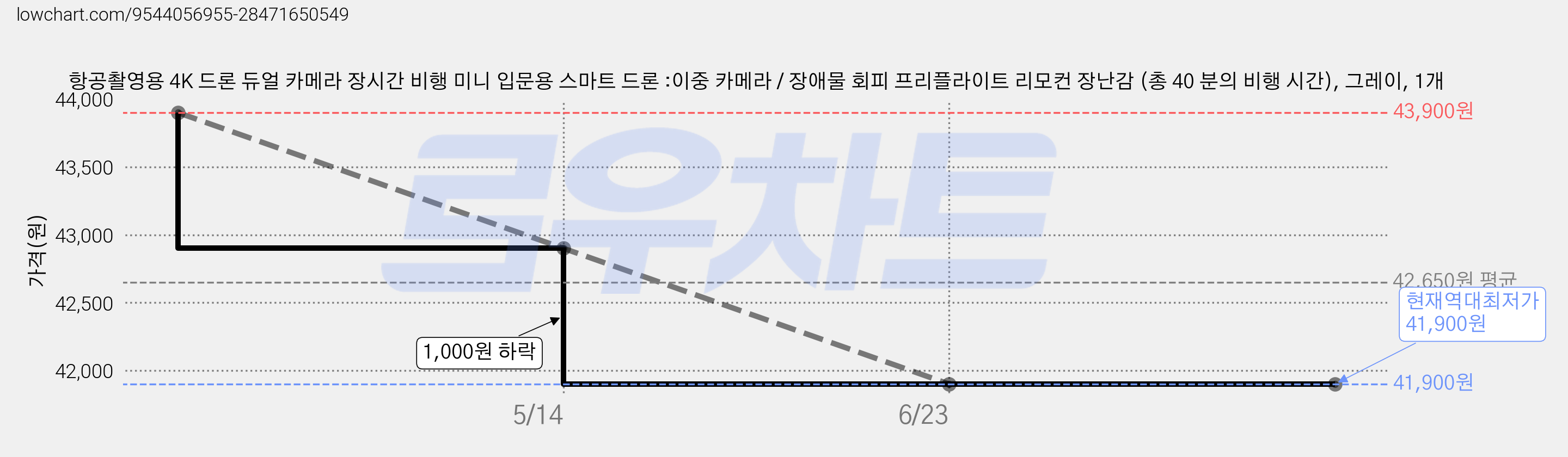 항공촬영용 4K 드론 듀얼 카메라 장시간 비행 미니 입문용 스마트 드론 :이중 카메라 / 장애물 회피 프리플라이트 리모컨 장난감 (총 40 분의 비행 시간), 그레이, 1개 가격 변동 차트, 현재가 41,900원, 역대최저가