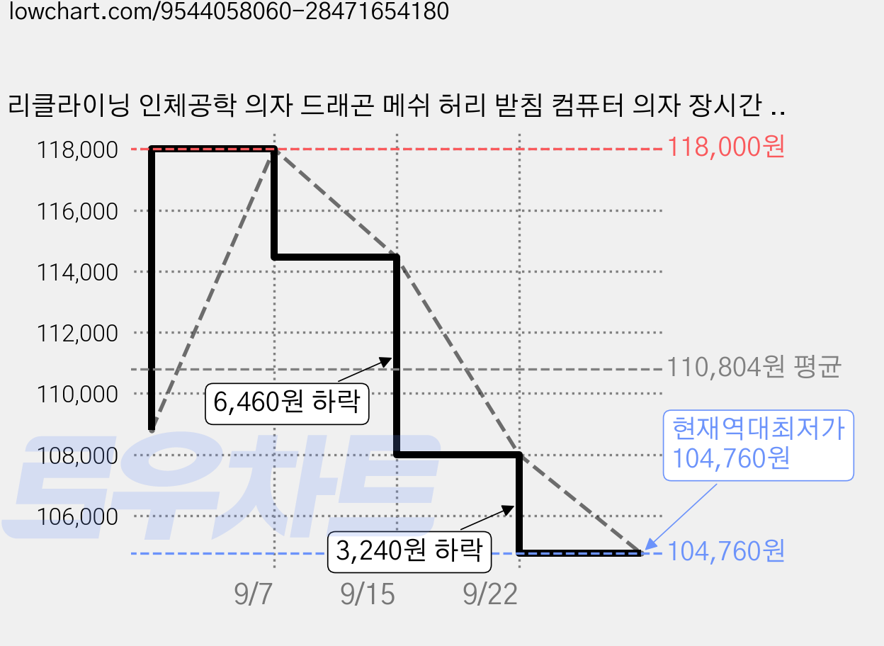 리클라이닝 인체공학 의자 드래곤 메쉬 허리 받침 컴퓨터 의자 장시간 앉아도 편안한 가정용 게이밍 사무실 의자, A그레이 가격 변동 차트, 현재가 104,760원, 역대최저가