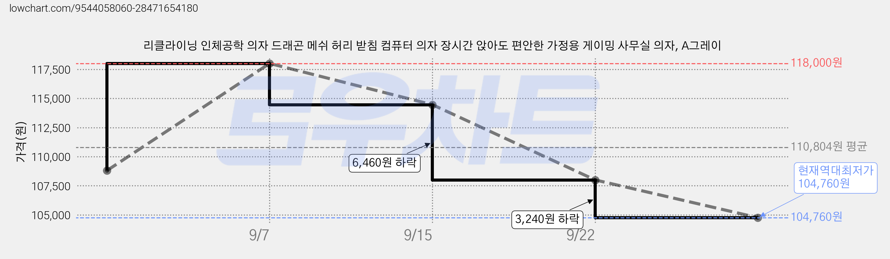 리클라이닝 인체공학 의자 드래곤 메쉬 허리 받침 컴퓨터 의자 장시간 앉아도 편안한 가정용 게이밍 사무실 의자, A그레이 가격 변동 차트, 현재가 104,760원, 역대최저가