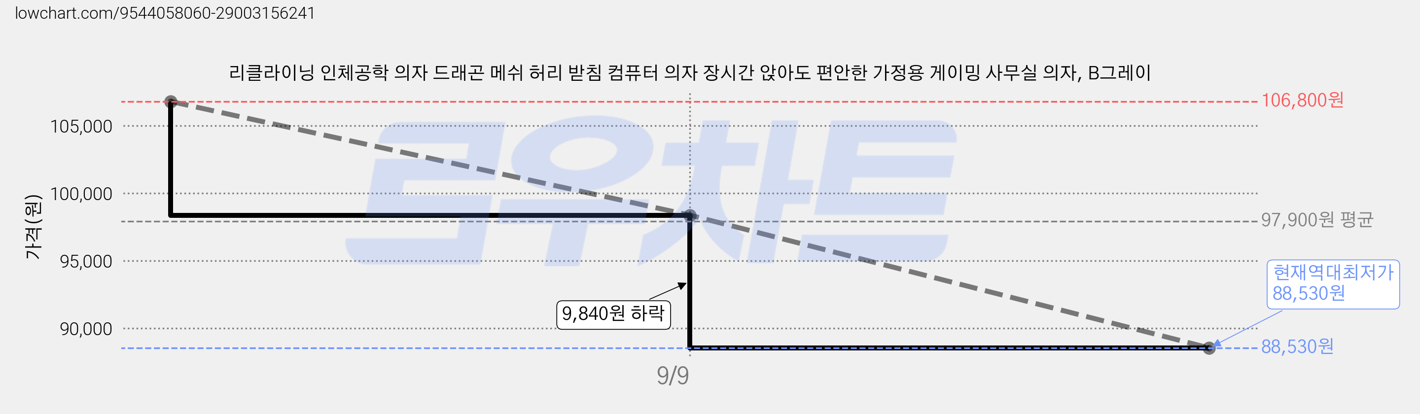 리클라이닝 인체공학 의자 드래곤 메쉬 허리 받침 컴퓨터 의자 장시간 앉아도 편안한 가정용 게이밍 사무실 의자, B그레이 가격 변동 차트, 현재가 88,530원, 역대최저가