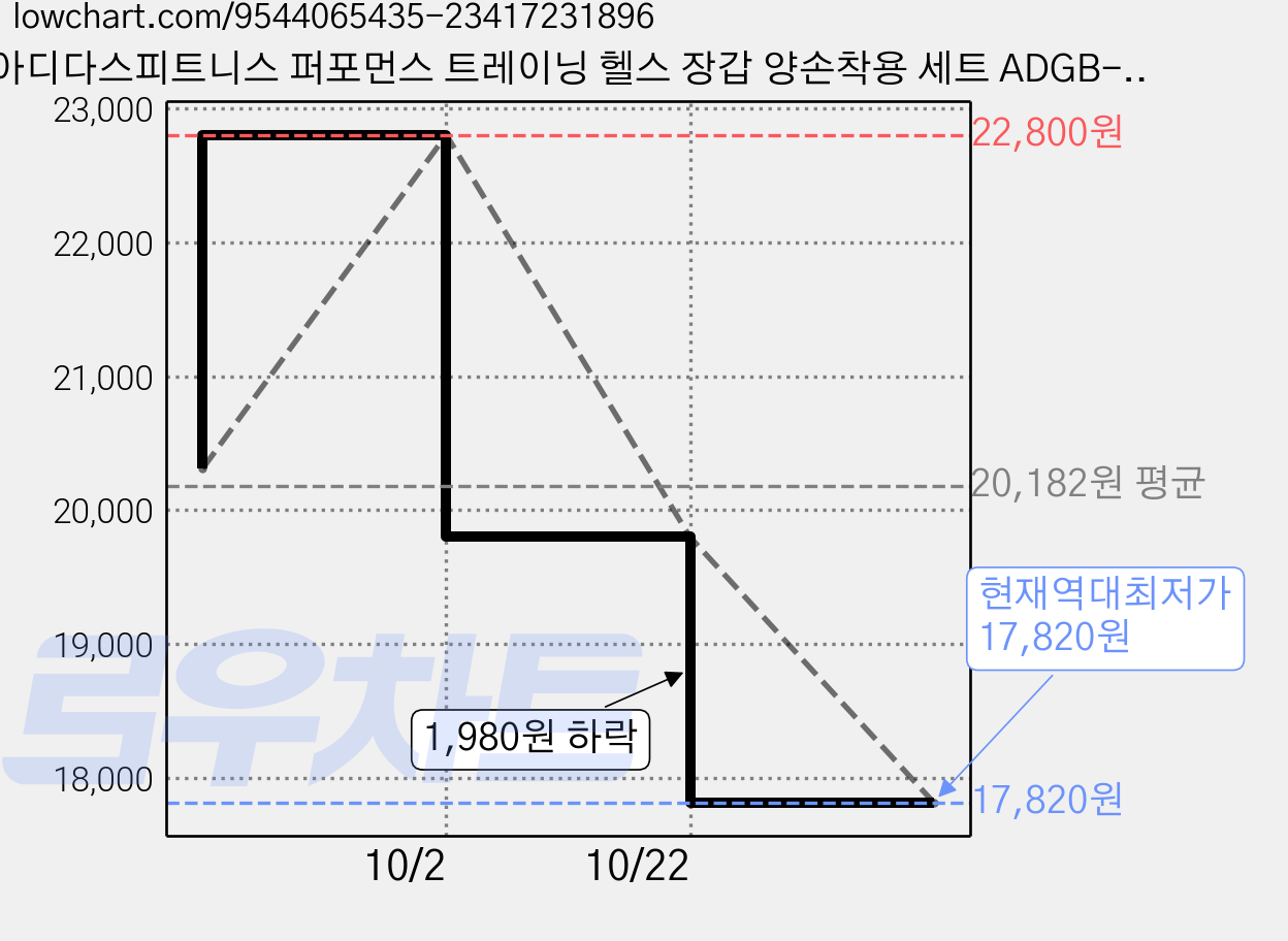 아디다스피트니스 퍼포먼스 트레이닝 헬스 장갑 양손착용 세트 ADGB-15011BL, 블루, 1세트 가격 변동 차트, 현재가 17,820원, 역대최저가