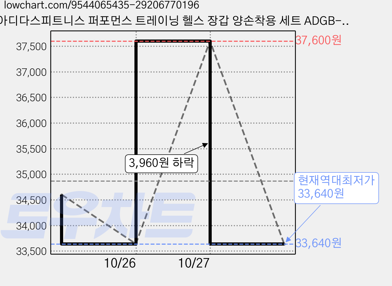 아디다스피트니스 퍼포먼스 트레이닝 헬스 장갑 양손착용 세트 ADGB-15012BL, 블루, 2개 가격 변동 차트, 현재가 33,640원, 역대최저가