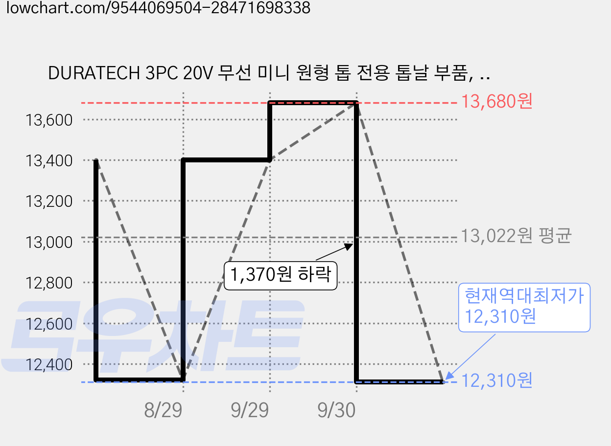 DURATECH 3PC 20V 무선 미니 원형 톱 전용 톱날 부품, 1세트 가격 변동 차트, 현재가 12,310원, 역대최저가