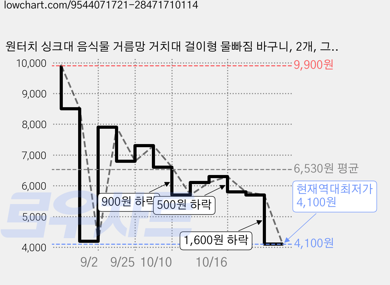 원터치 싱크대 음식물 거름망 거치대 걸이형 물빠짐 바구니, 2개, 그린 가격 변동 차트, 현재가 4,100원, 역대최저가