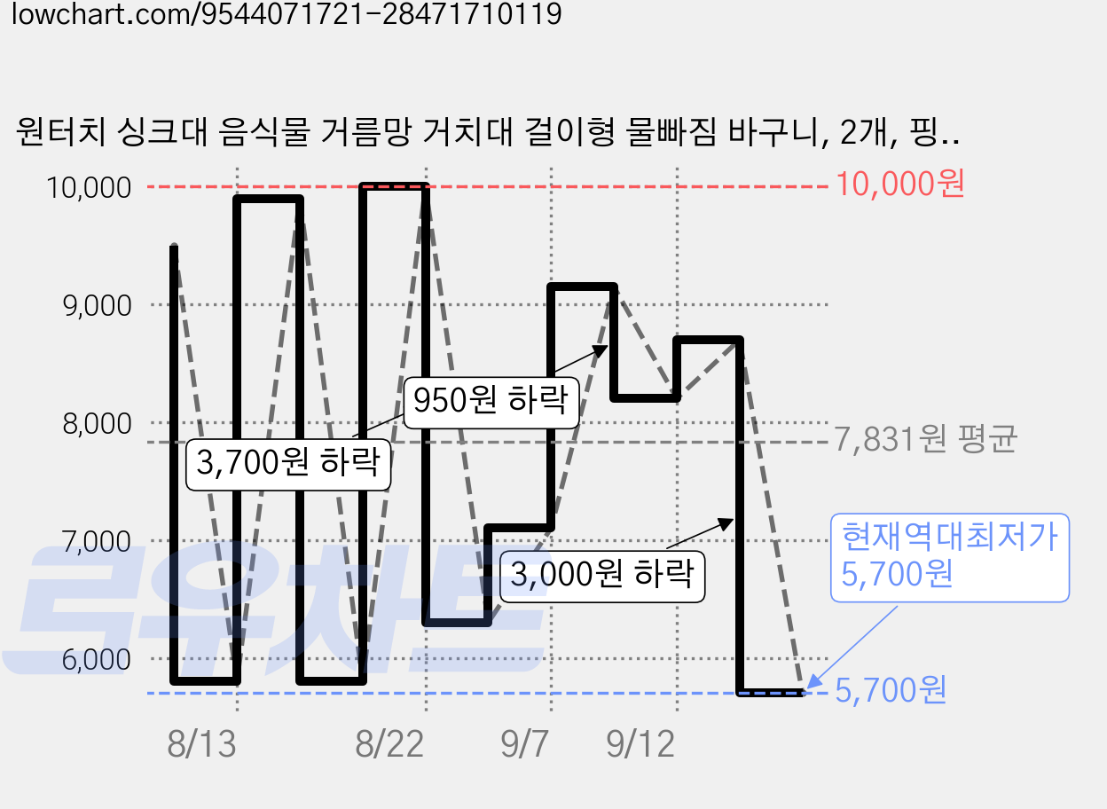 원터치 싱크대 음식물 거름망 거치대 걸이형 물빠짐 바구니, 2개, 핑크 가격 변동 차트, 현재가 5,700원, 역대최저가