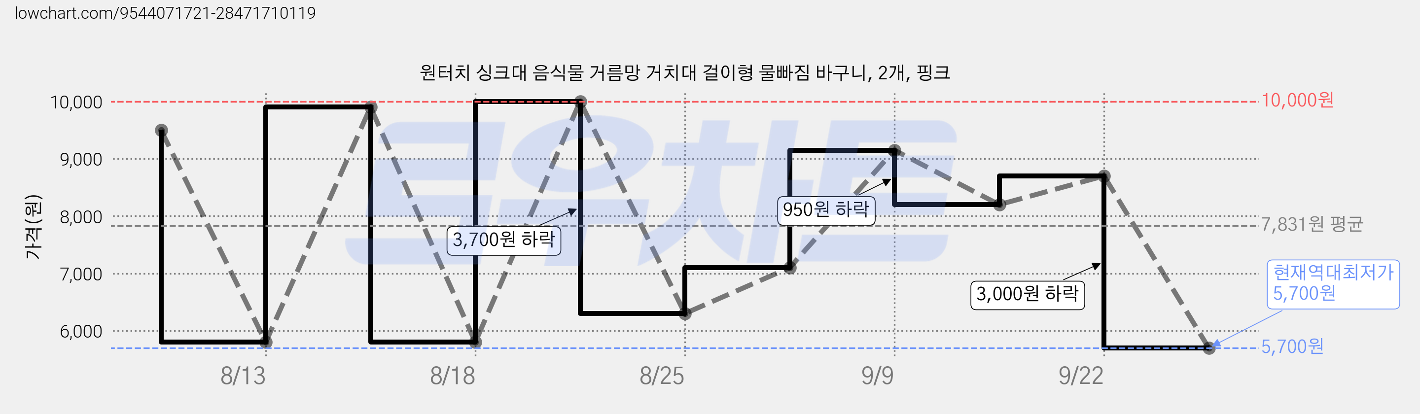 원터치 싱크대 음식물 거름망 거치대 걸이형 물빠짐 바구니, 2개, 핑크 가격 변동 차트, 현재가 5,700원, 역대최저가