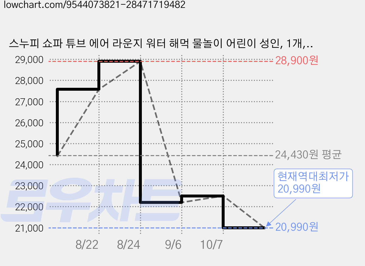 스누피 쇼파 튜브 에어 라운지 워터 해먹 물놀이 어린이 성인, 1개, 혼합색상 가격 변동 차트, 현재가 20,990원, 역대최저가