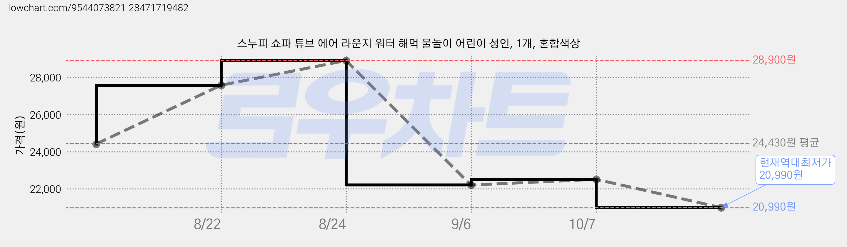 스누피 쇼파 튜브 에어 라운지 워터 해먹 물놀이 어린이 성인, 1개, 혼합색상 가격 변동 차트, 현재가 20,990원, 역대최저가