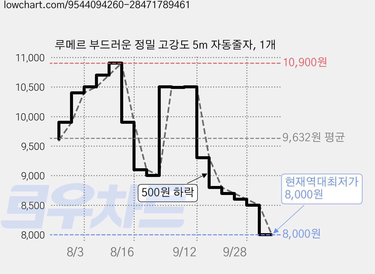 루메르 부드러운 정밀 고강도 5m 자동줄자, 1개 가격 변동 차트, 현재가 8,000원, 역대최저가