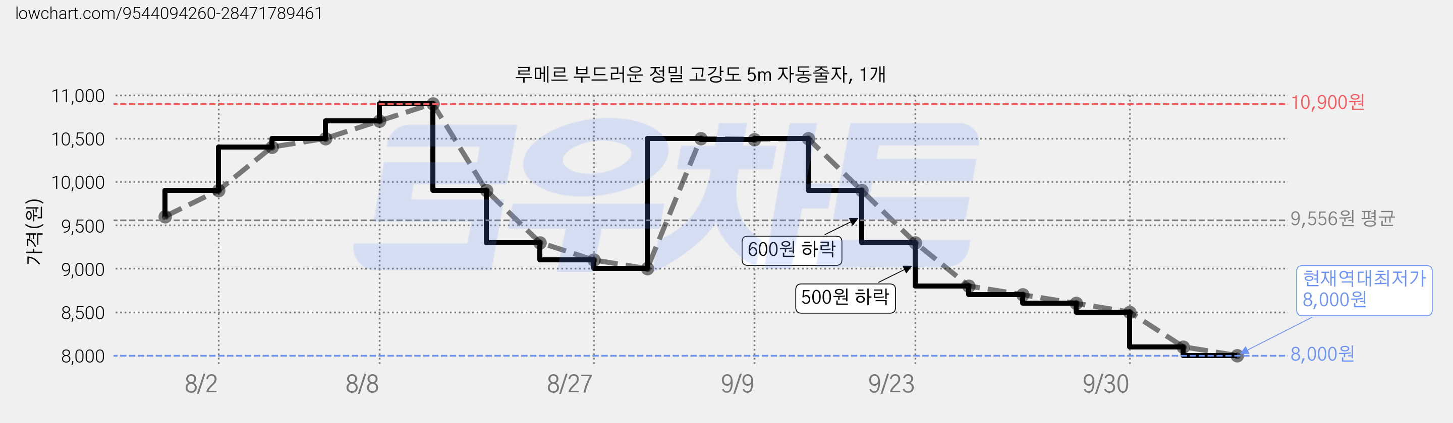 루메르 부드러운 정밀 고강도 5m 자동줄자, 1개 가격 변동 차트, 현재가 8,000원, 역대최저가