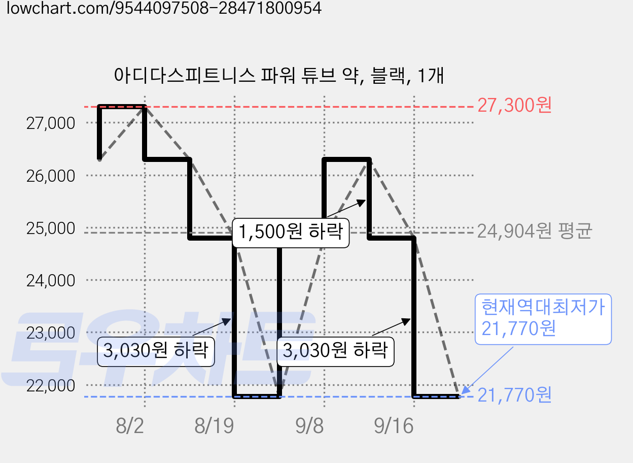 아디다스피트니스 파워 튜브 약, 블랙, 1개 가격 변동 차트, 현재가 21,770원, 역대최저가