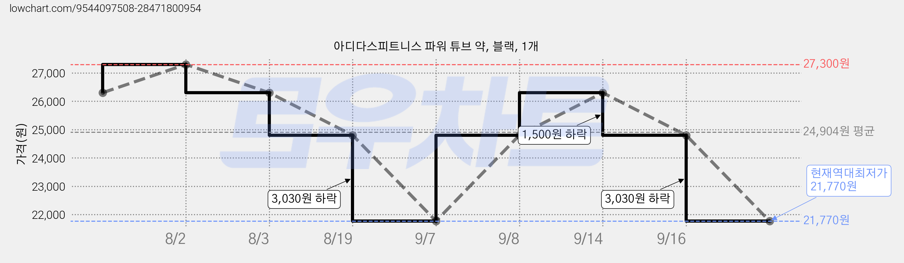 아디다스피트니스 파워 튜브 약, 블랙, 1개 가격 변동 차트, 현재가 21,770원, 역대최저가