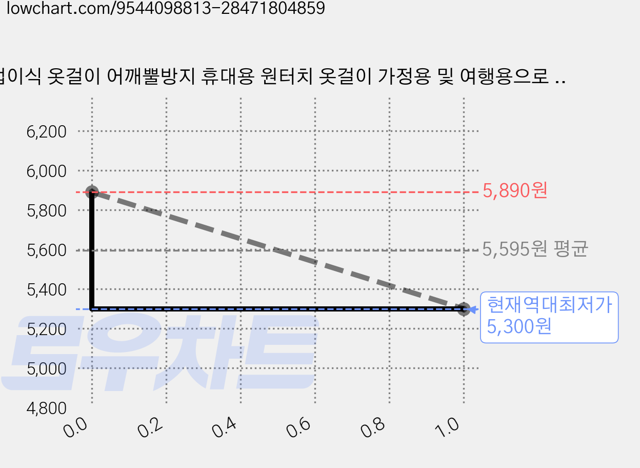 접이식 옷걸이 어깨뿔방지 휴대용 원터치 옷걸이 가정용 및 여행용으로 적합, 5개, 흰색 가격 변동 차트, 현재가 5,300원, 역대최저가