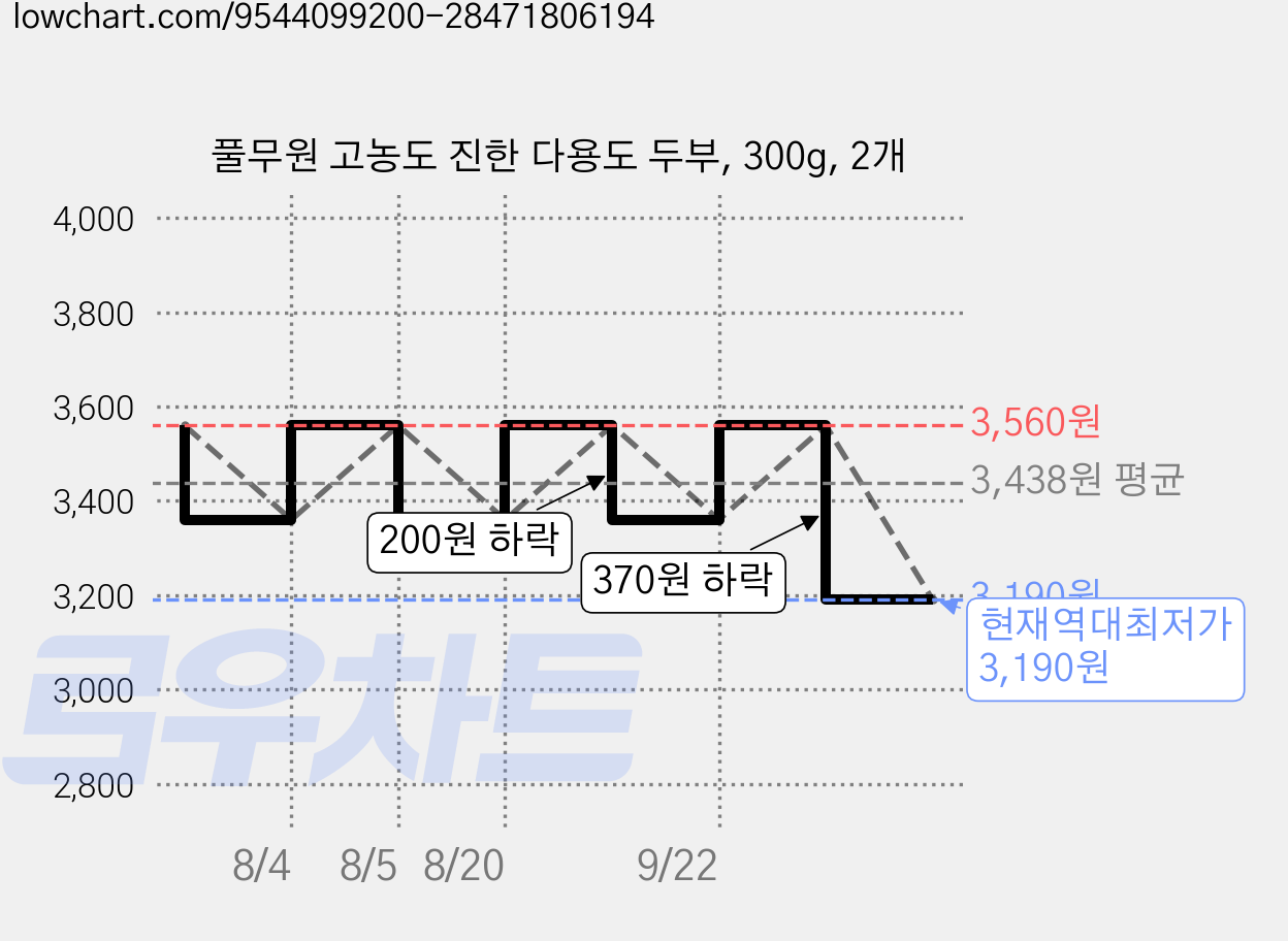 풀무원 고농도 진한 다용도 두부, 300g, 2개 가격 변동 차트, 현재가 3,190원, 역대최저가