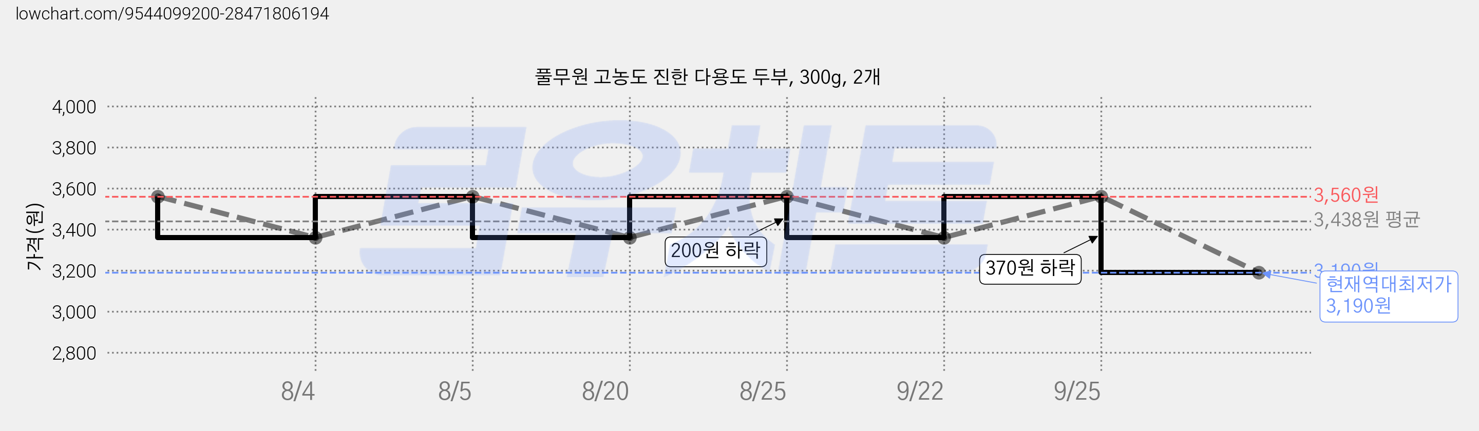 풀무원 고농도 진한 다용도 두부, 300g, 2개 가격 변동 차트, 현재가 3,190원, 역대최저가