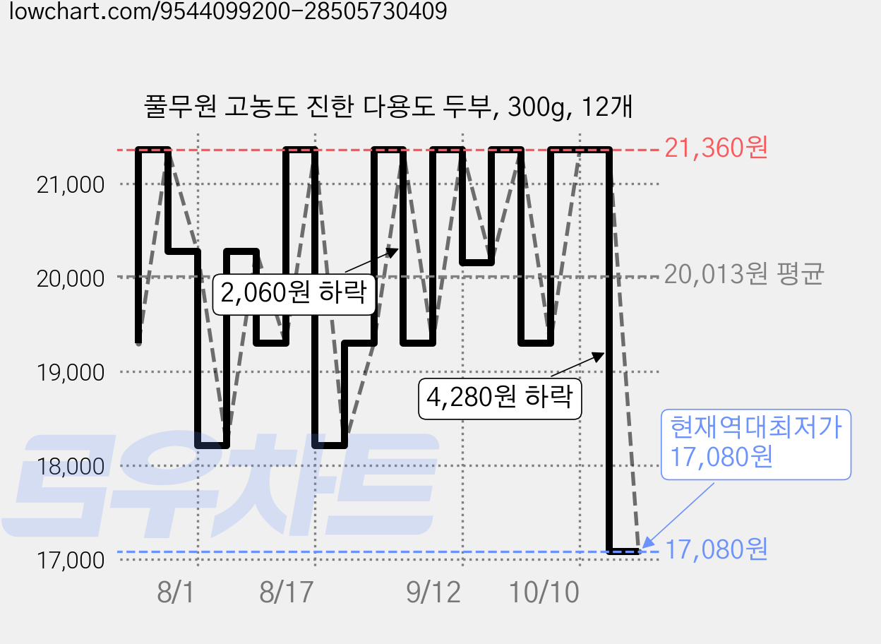 풀무원 고농도 진한 다용도 두부, 300g, 12개 가격 변동 차트, 현재가 17,080원, 역대최저가