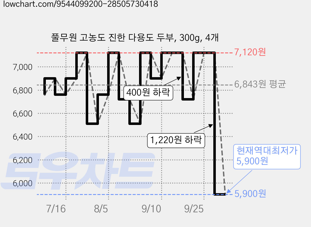 풀무원 고농도 진한 다용도 두부, 300g, 4개 가격 변동 차트, 현재가 5,900원, 역대최저가