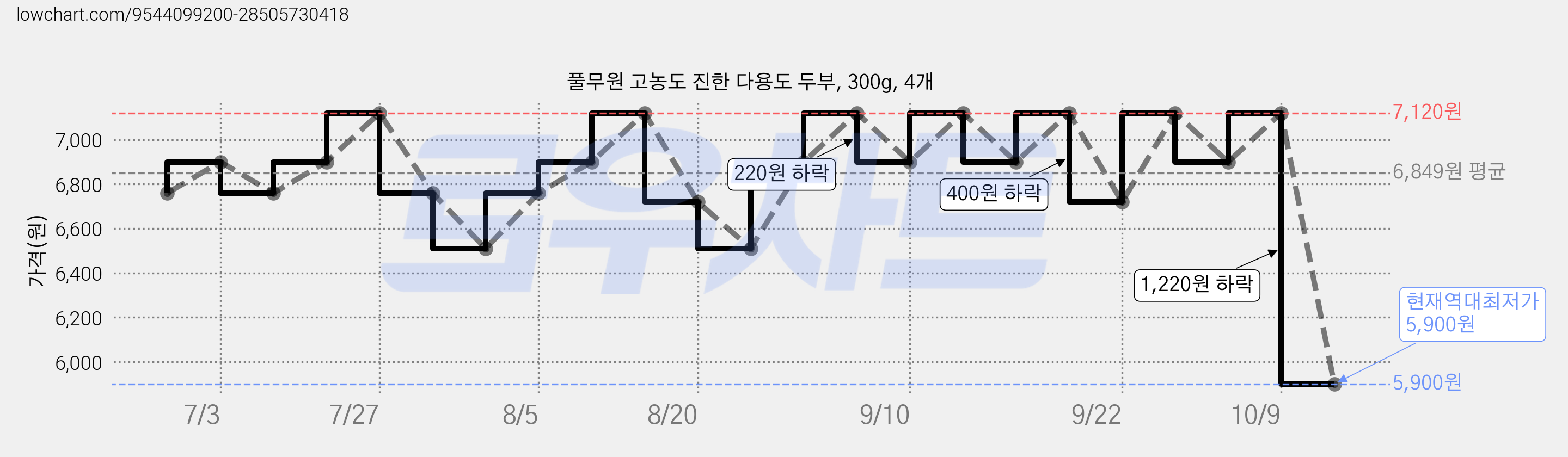 풀무원 고농도 진한 다용도 두부, 300g, 4개 가격 변동 차트, 현재가 5,900원, 역대최저가