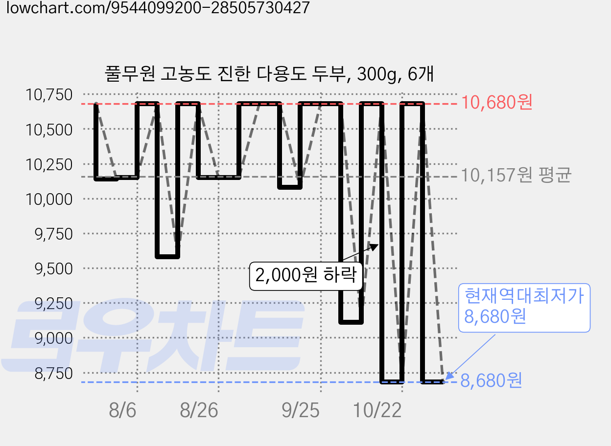 풀무원 고농도 진한 다용도 두부, 300g, 6개 가격 변동 차트, 현재가 8,680원, 역대최저가