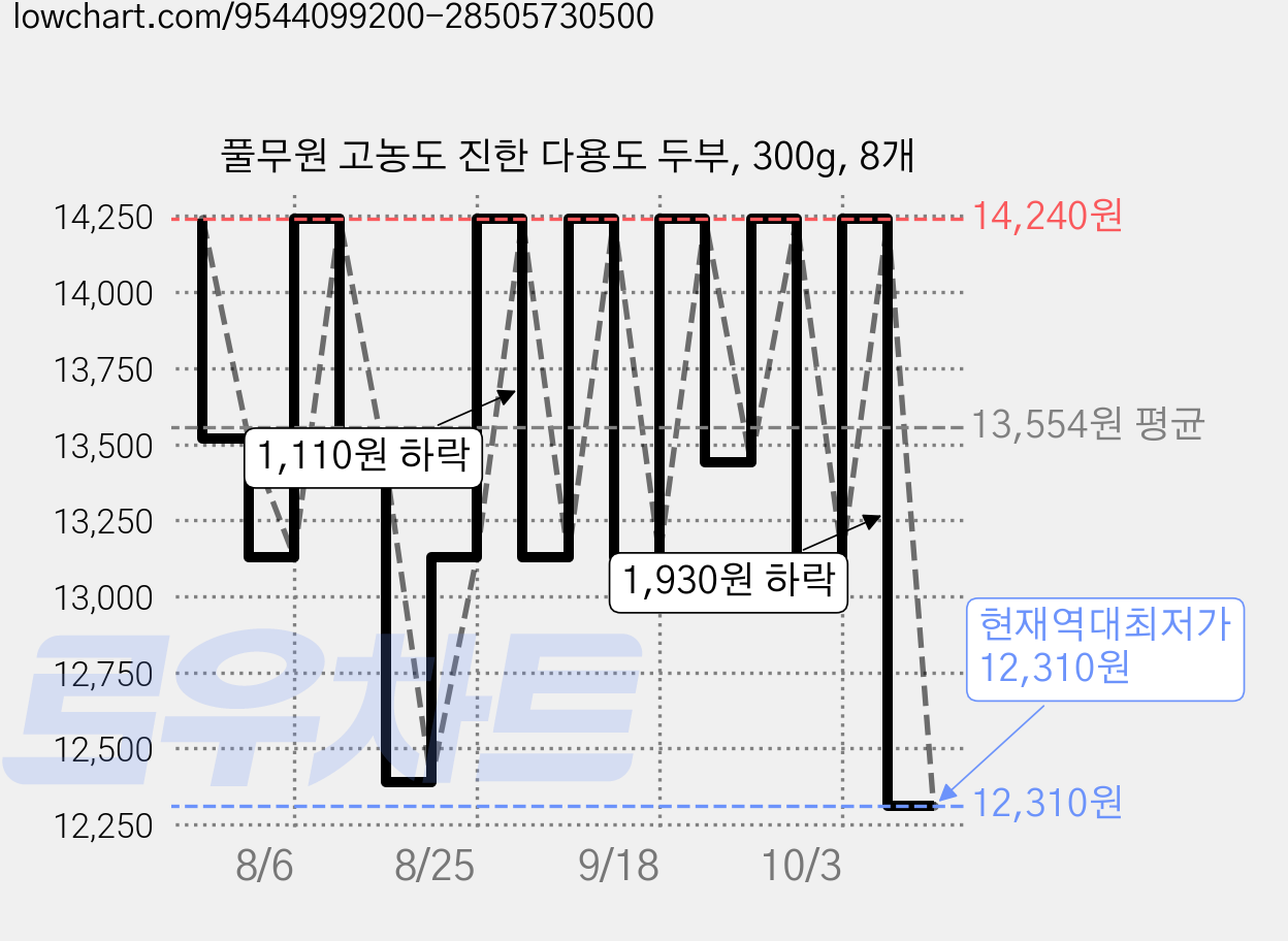 풀무원 고농도 진한 다용도 두부, 300g, 8개 가격 변동 차트, 현재가 12,310원, 역대최저가