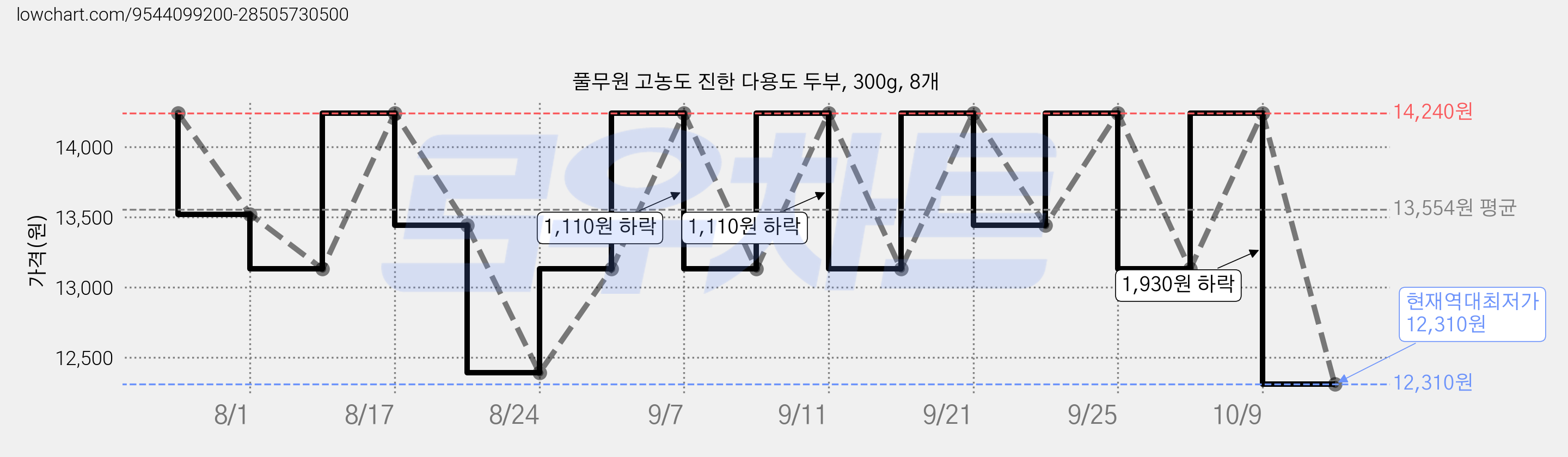 풀무원 고농도 진한 다용도 두부, 300g, 8개 가격 변동 차트, 현재가 12,310원, 역대최저가