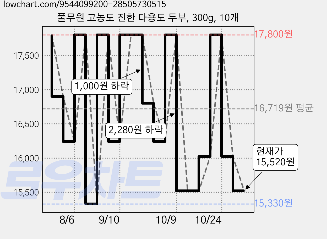 풀무원 고농도 진한 다용도 두부, 300g, 10개 가격 변동 차트, 현재가 15,520원, 관측 최저가 15,330원