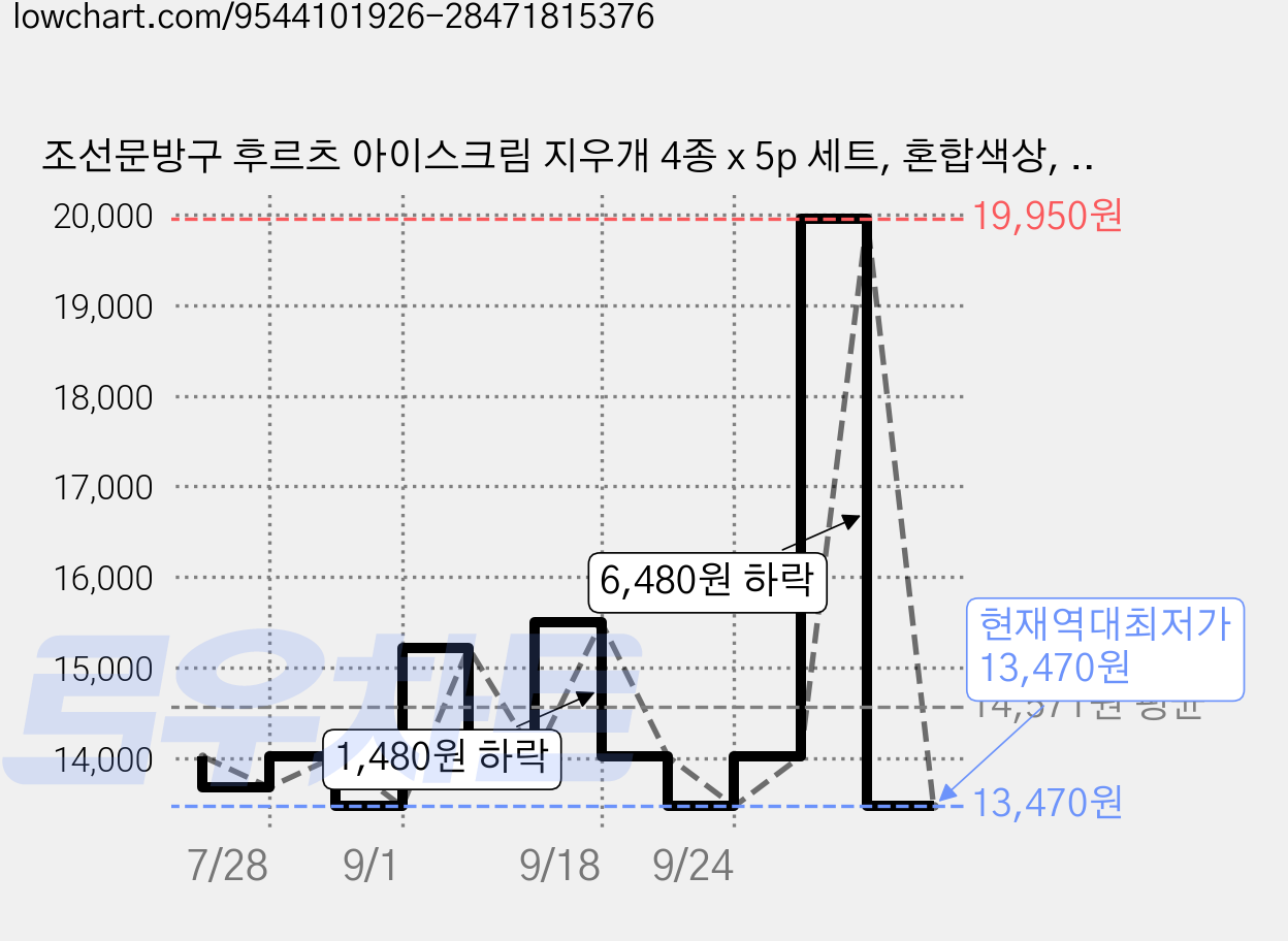 조선문방구 후르츠 아이스크림 지우개 4종 x 5p 세트, 혼합색상, 1세트 가격 변동 차트, 현재가 13,470원, 역대최저가