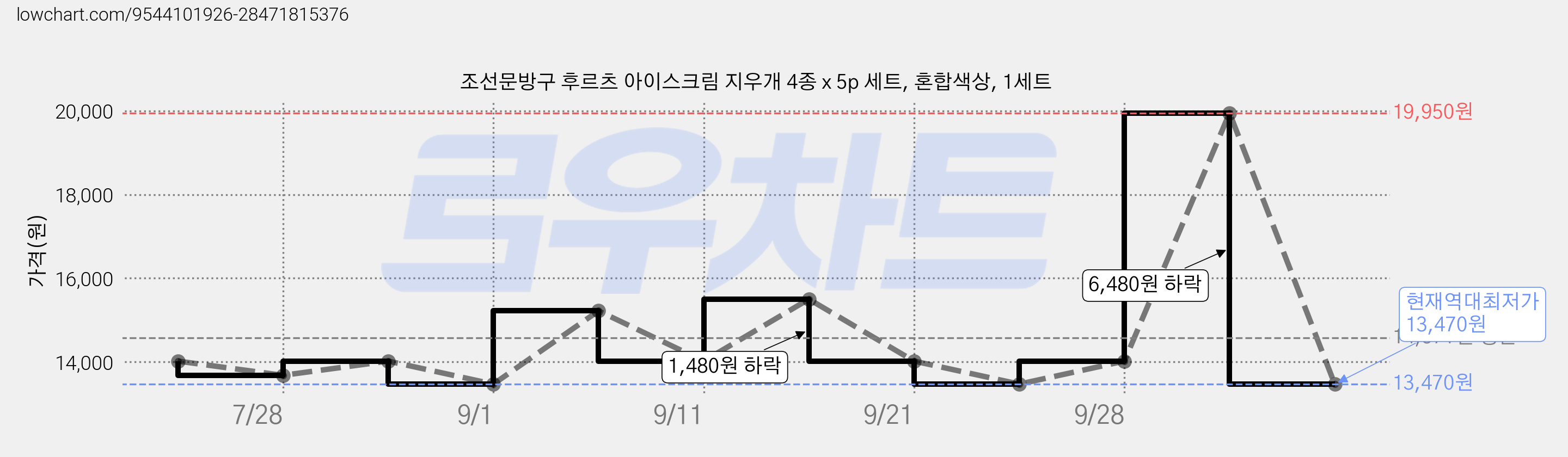 조선문방구 후르츠 아이스크림 지우개 4종 x 5p 세트, 혼합색상, 1세트 가격 변동 차트, 현재가 13,470원, 역대최저가