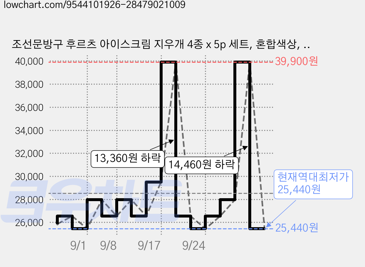 조선문방구 후르츠 아이스크림 지우개 4종 x 5p 세트, 혼합색상, 2세트 가격 변동 차트, 현재가 25,440원, 역대최저가
