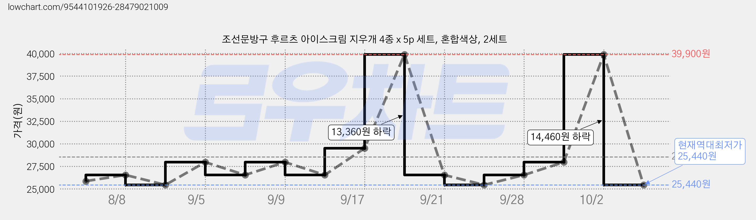 조선문방구 후르츠 아이스크림 지우개 4종 x 5p 세트, 혼합색상, 2세트 가격 변동 차트, 현재가 25,440원, 역대최저가