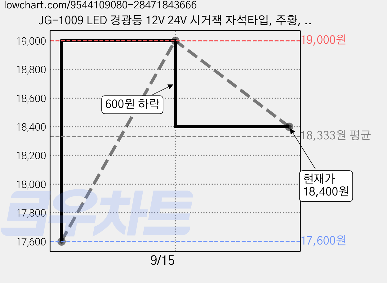 JG-1009 LED 경광등 12V 24V 시거잭 자석타입, 주황, 1개 가격 변동 차트, 현재가 18,400원, 관측 최저가 17,600원