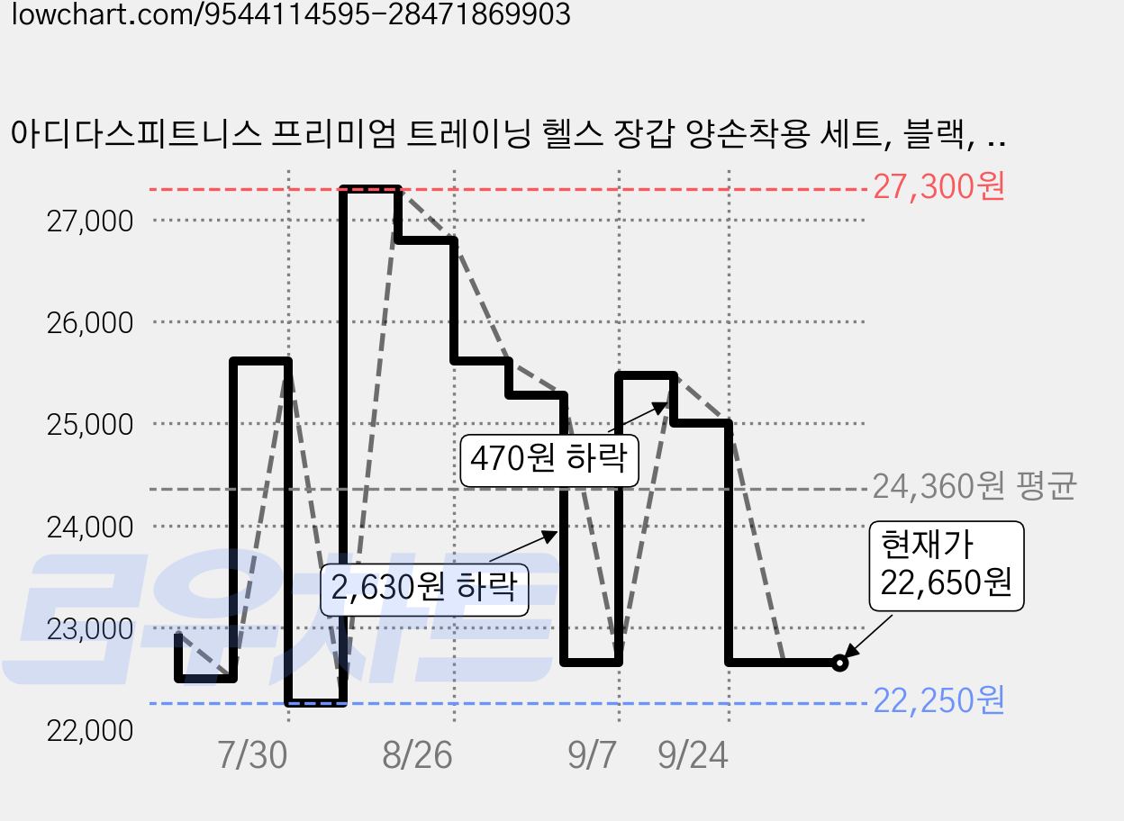 아디다스피트니스 프리미엄 트레이닝 헬스 장갑 양손착용 세트, 블랙, 1세트 가격 변동 차트, 현재가 22,650원, 관측 최저가 22,250원