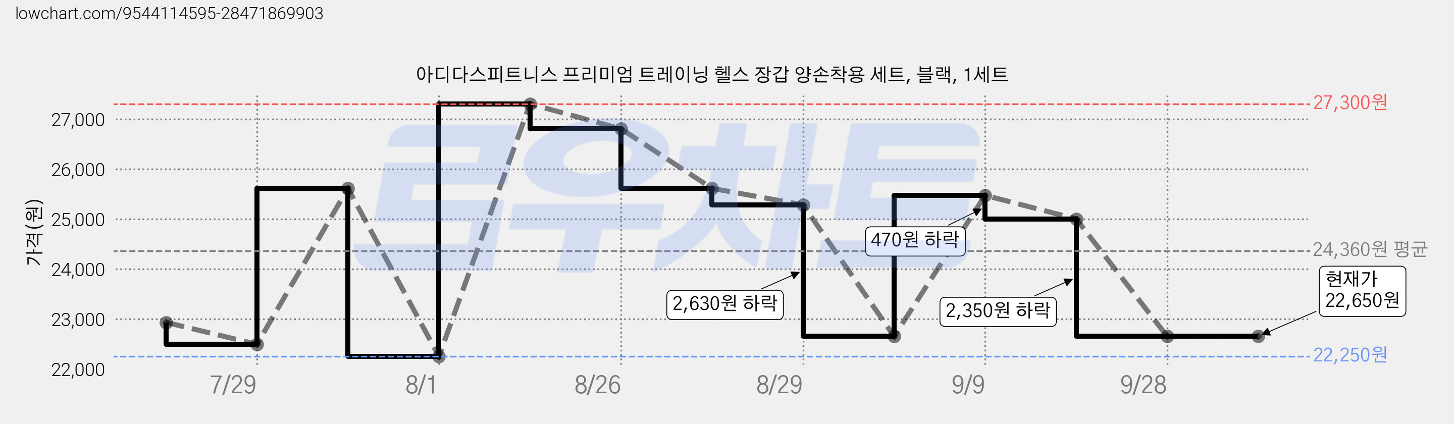 아디다스피트니스 프리미엄 트레이닝 헬스 장갑 양손착용 세트, 블랙, 1세트 가격 변동 차트, 현재가 22,650원, 관측 최저가 22,250원